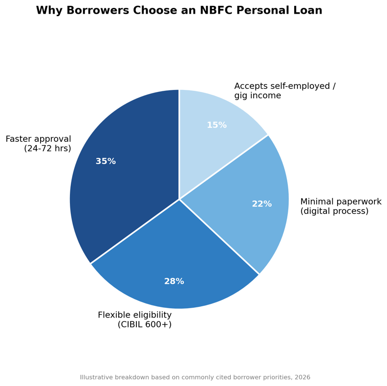 Why Borrowers Choose an NBFC Personal Loan