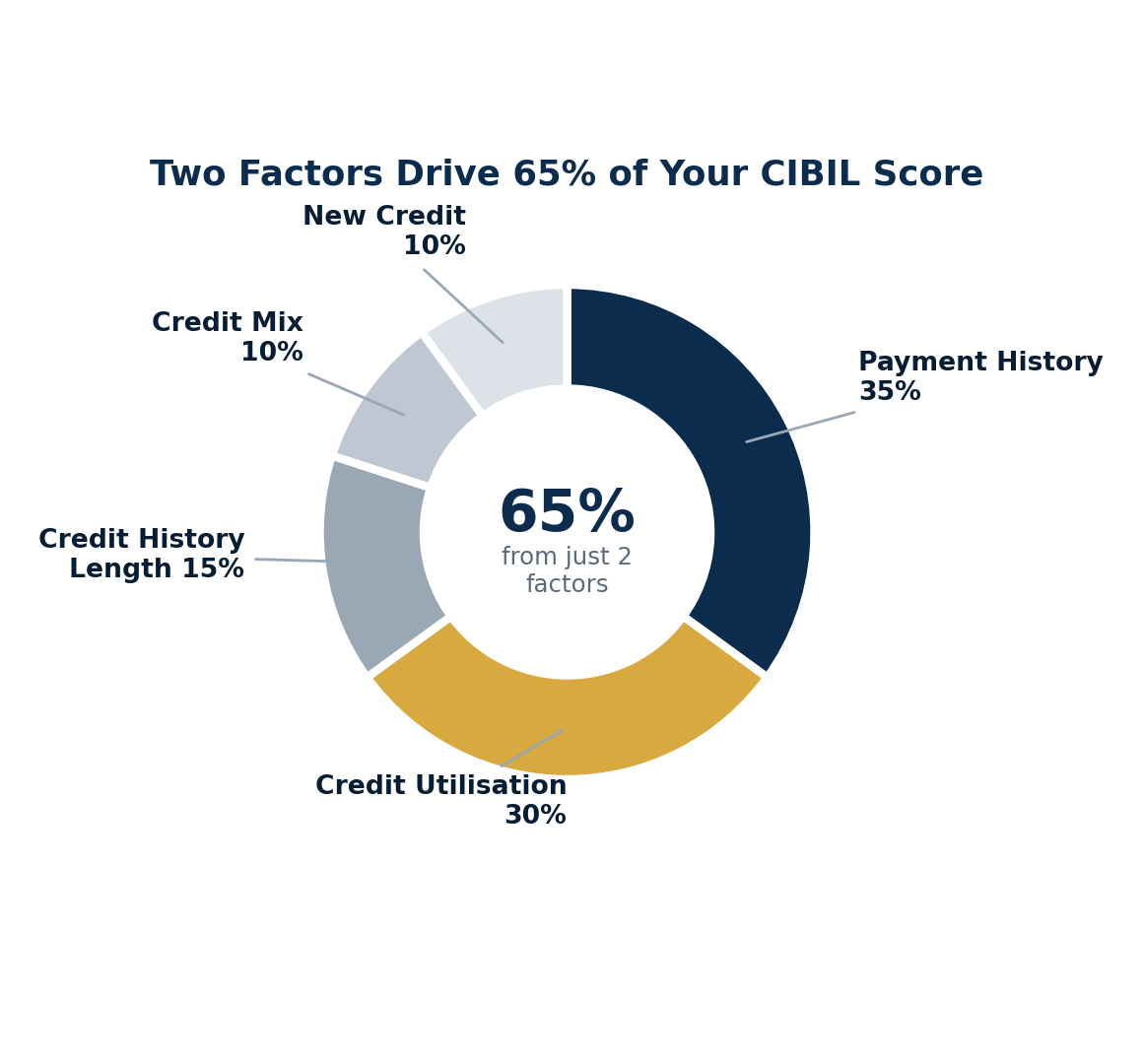 How to Move from 500 to 650+: Factors that move your CIBIL score
