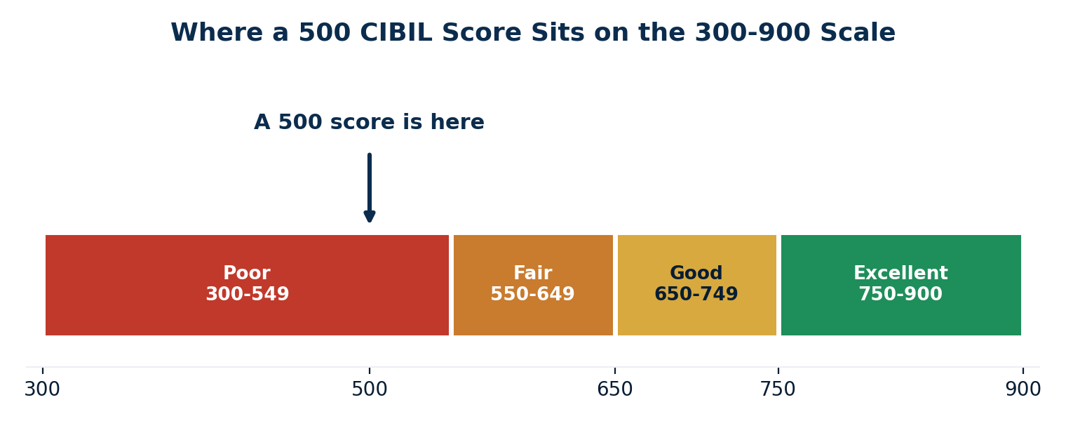 Where a 500 CIBIL score sits on the 300-900 scale